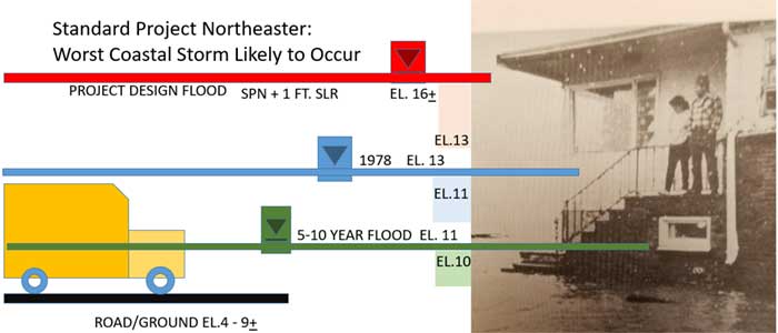 Flood Levels from Storm Surge