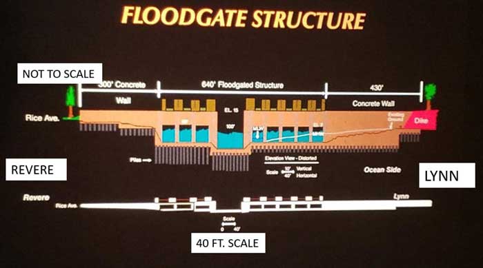 Slide50 Floodgate Structure